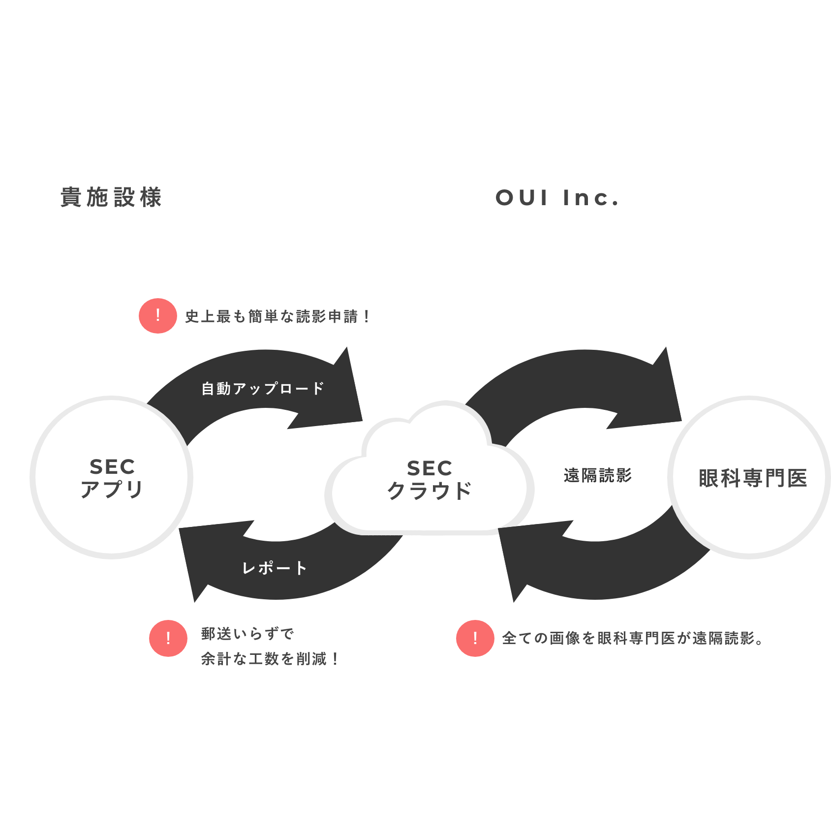 サービス概略図